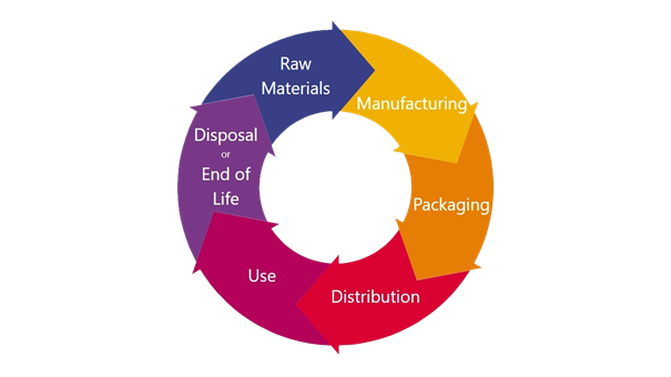 How can we improve the sustainability of products?