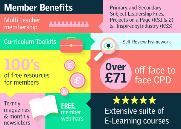 Supporting Academies Transition to the current National Curriculum for Design & Technology