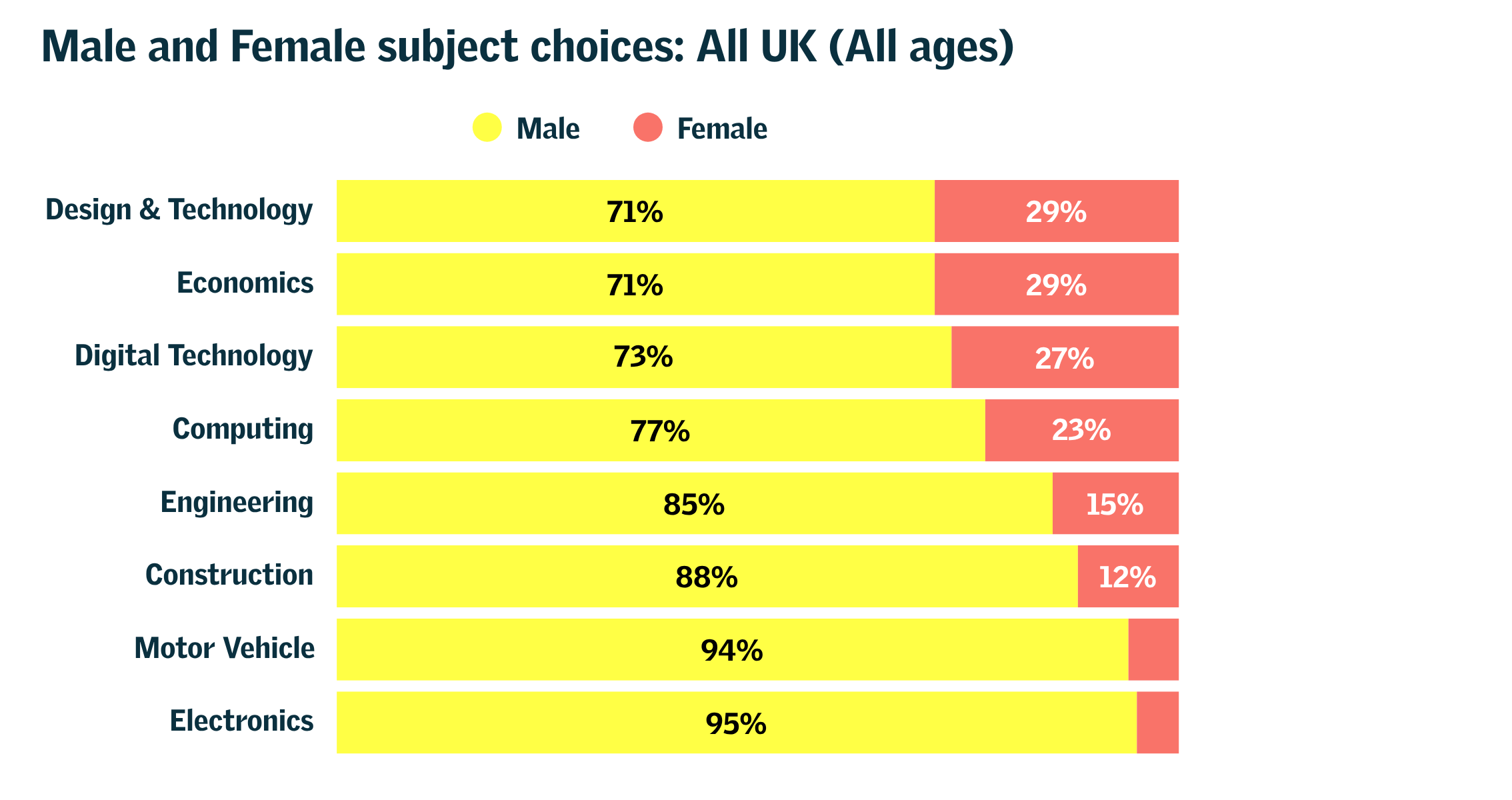 Gender Split