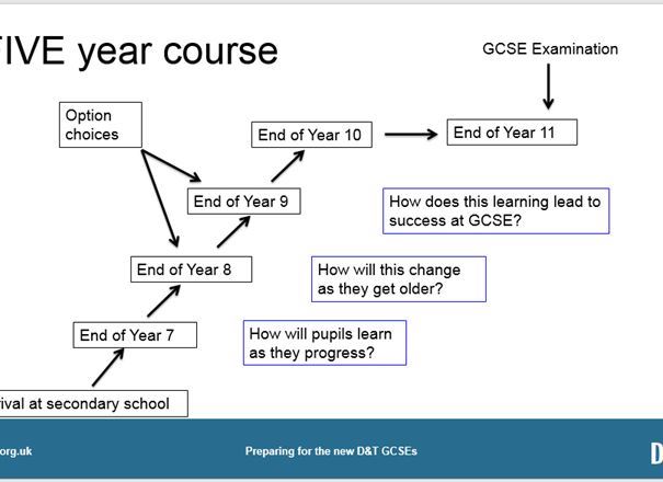 GCSE Key Resources: Teacher Guide: Preparing a GCSE Scheme of Work - D ...