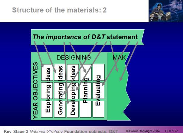 KS3 D&T National Strategy Module 1: The Framework – the vision - D&T ...