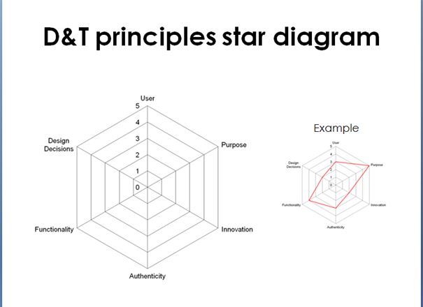 Are you really teaching D&T? and D&T Principles guidance