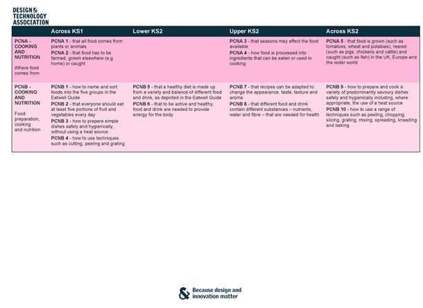 Design and Technology GCSE - D&T Association