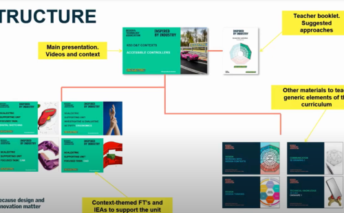 A visual diagram outlining the structure of a design and technology education resource